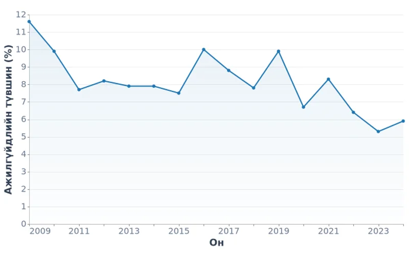 Монгол Улсын ажилгүйдлийн түвшин (2009-2024)