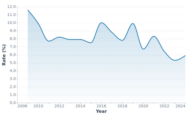 Mongolia Unemployment Rate, % (2009-2024)