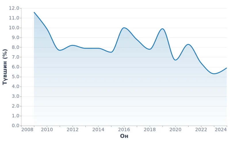 Монгол Улсын ажилгүйдлийн түвшин, хувь (2009-2024)