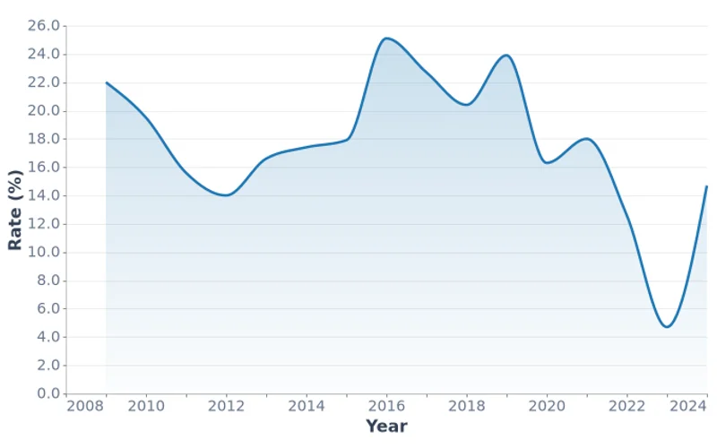 Youth Unemployment Rate (15-24), % (2009-2024)