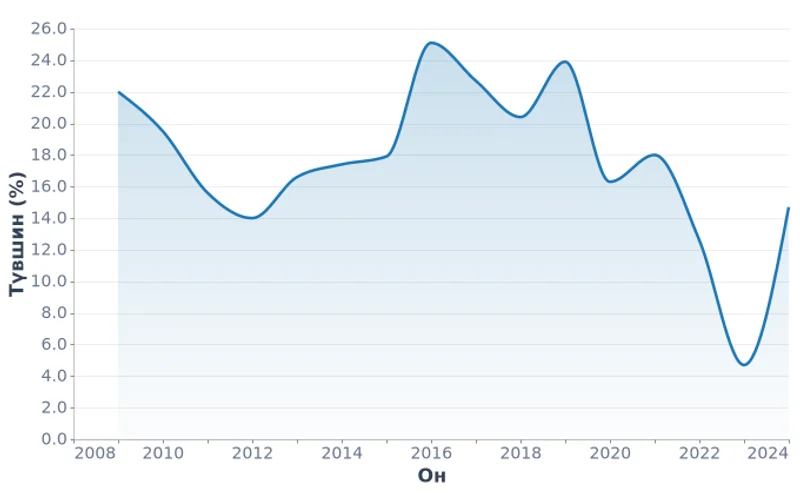 Залуучуудын ажилгүйдлийн түвшин (15-24), хувь (2009-2024)