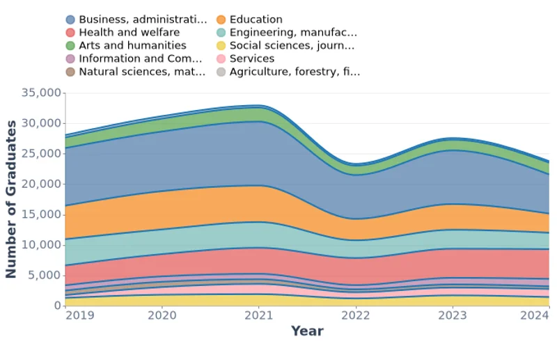 Mongolia University Graduates by Professional Field (2019-2024)