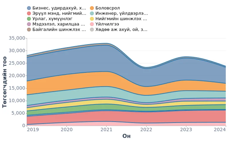 Монгол Улсын их сургуулийн төгсөгчид мэргэжлийн чиглэлээр (2019-2024)