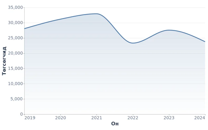 Монгол Улсын их, дээд сургуулийн төгсөгчид (2019-2024)
