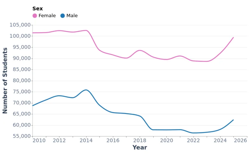 University Students in Mongolia by Sex (2010-2025)