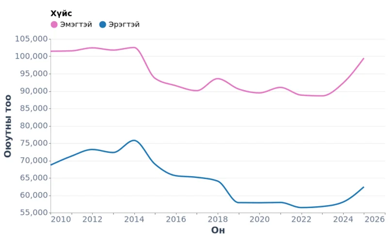 Их, дээд сургууль, коллежид суралцагчдын тоо, хүйсээр (2010-2025)