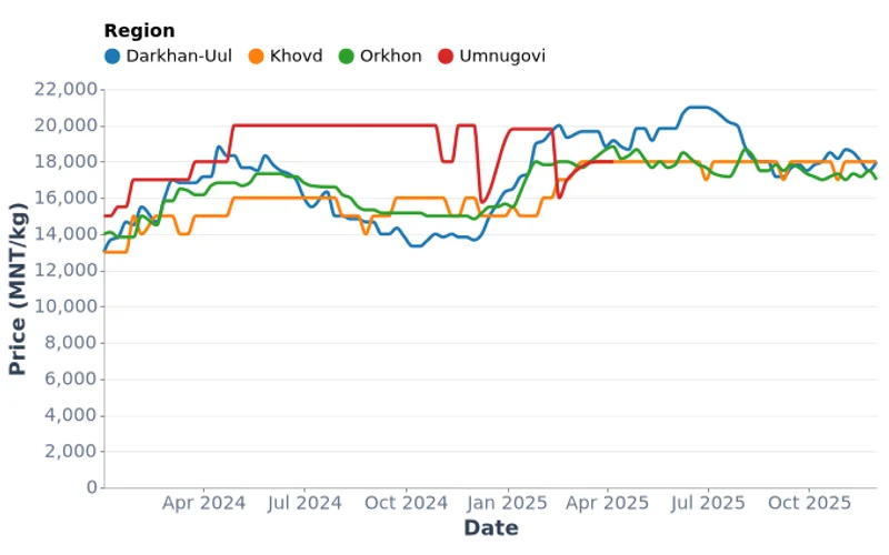 Weekly Beef Prices by Region in Mongolia (2024-2025)
