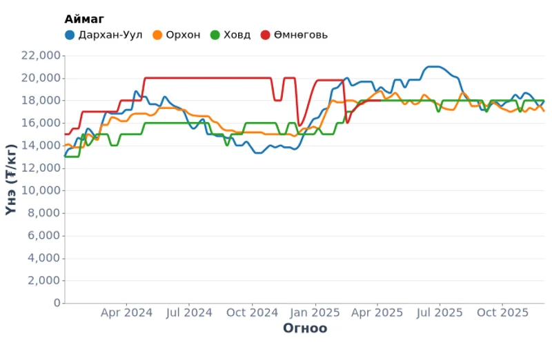 Үхрийн махны долоо хоногийн үнэ, бүсээр (2024-2025)