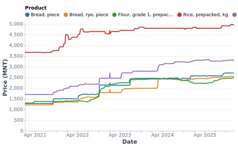 Weekly Bread & Grain Prices in Ulaanbaatar (2021-2025)