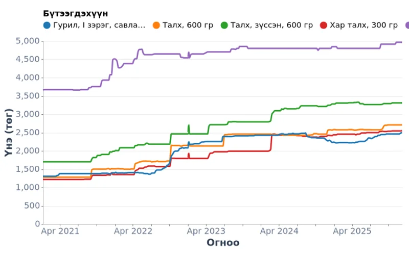 Улаанбаатар дахь талх, гурилын бүтээгдэхүүний долоо хоногийн үнэ (2021-2025)