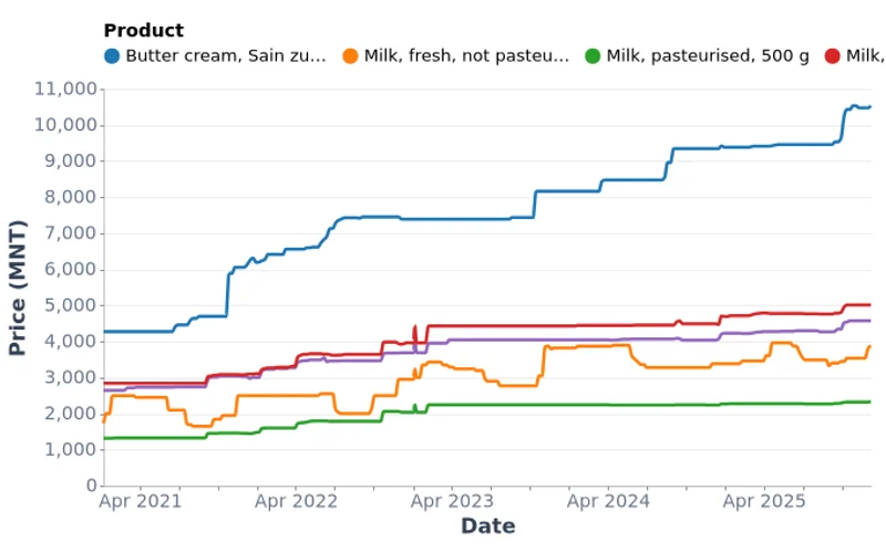 Weekly Dairy Prices in Ulaanbaatar (2021-2025)