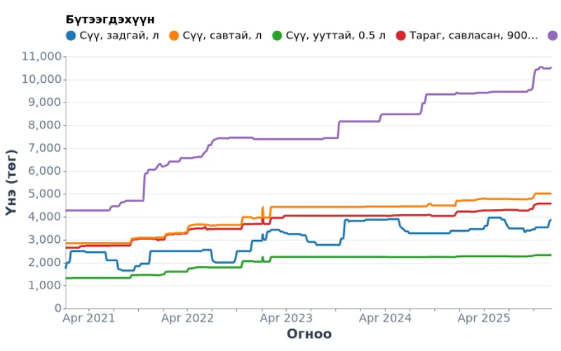 Улаанбаатар дахь сүү, сүүн бүтээгдэхүүний долоо хоногийн үнэ (2021-2025)