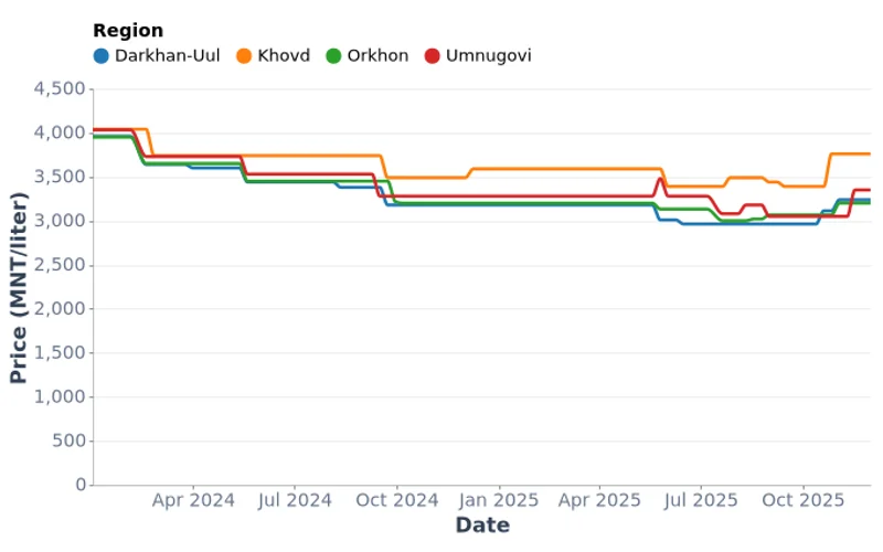 Weekly Diesel Prices by Region in Mongolia (2024-2025)