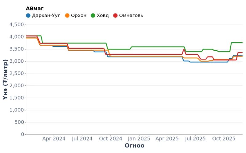 Дизелийн түлшний долоо хоногийн үнэ, бүсээр (2024-2025)