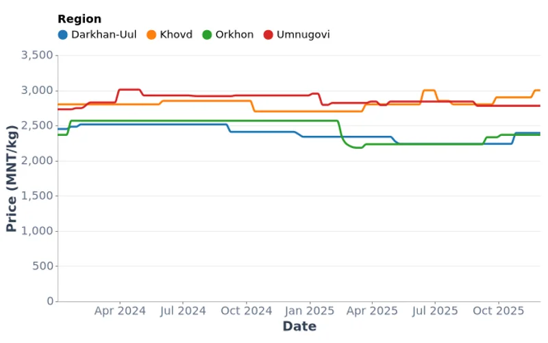 Weekly Flour Prices by Region in Mongolia (2024-2025)