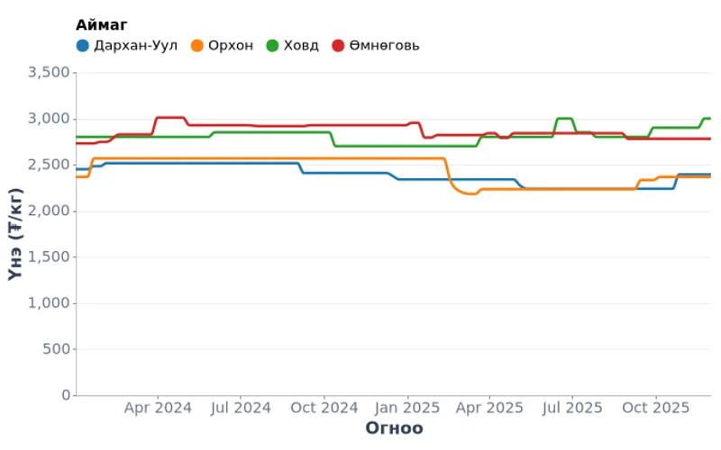 Гурилын долоо хоногийн үнэ, бүсээр (2024-2025)