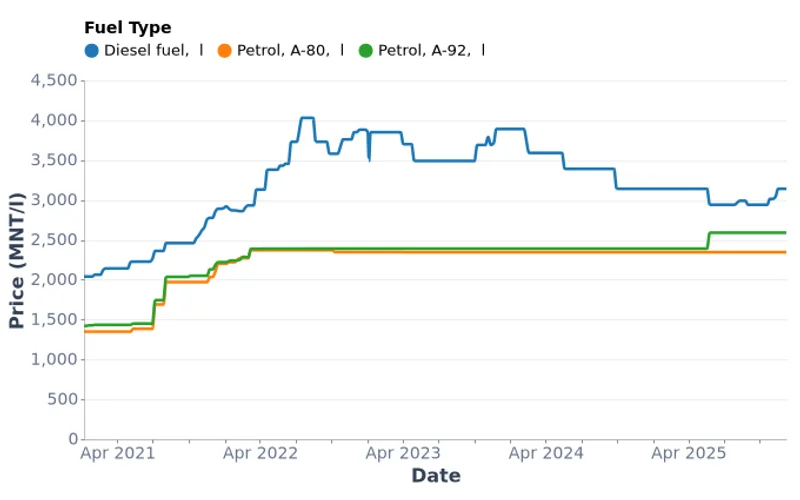 Weekly Fuel Prices in Ulaanbaatar (2021-2025)