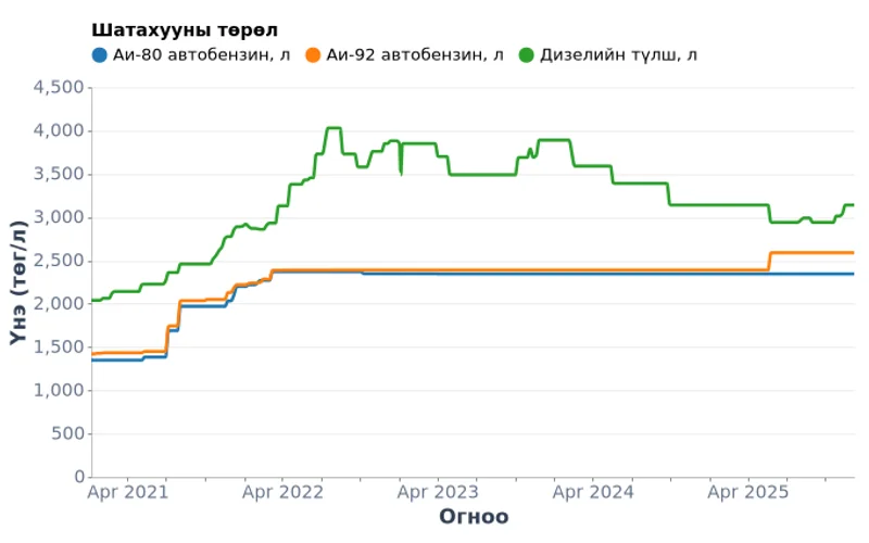 Улаанбаатар дахь шатахууны долоо хоногийн үнэ (2021-2025)