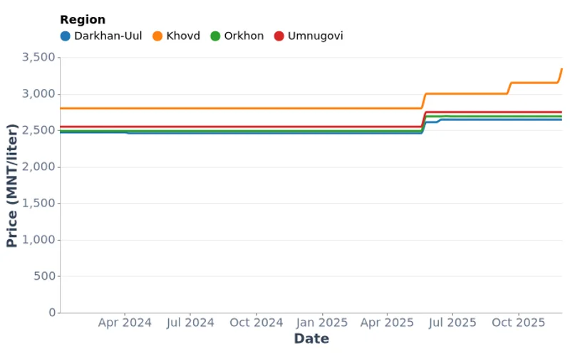 Weekly Gasoline (A-92) Prices by Region in Mongolia (2024-2025)