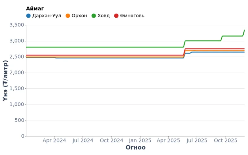 Аи-92 автобензиний долоо хоногийн үнэ, бүсээр (2024-2025)