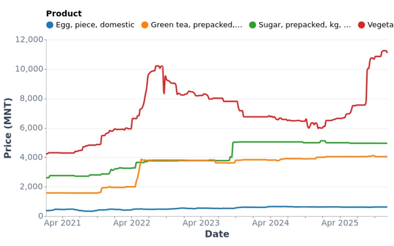 Weekly Grocery Prices in Ulaanbaatar (2021-2025)