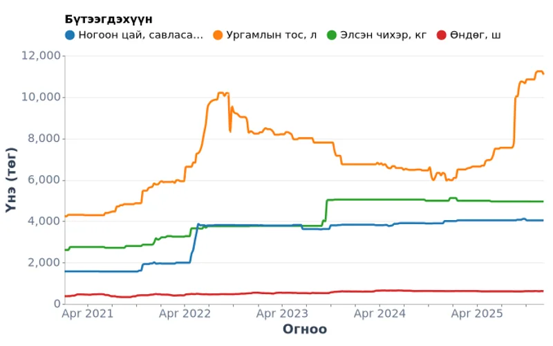 Улаанбаатар дахь хүнсний бүтээгдэхүүний долоо хоногийн үнэ (2021-2025)
