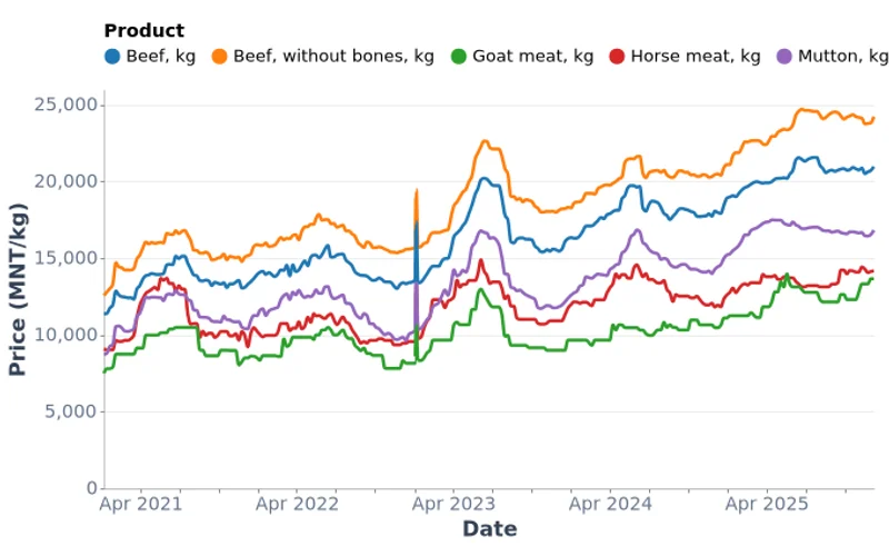 Weekly Meat Prices in Ulaanbaatar (2021-2025)