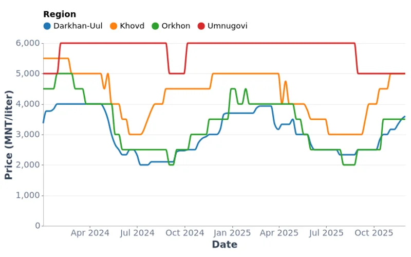 Weekly Fresh Milk Prices by Region in Mongolia (2024-2025)