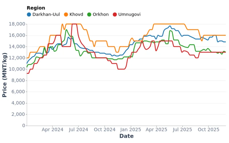 Weekly Mutton Prices by Region in Mongolia (2024-2025)