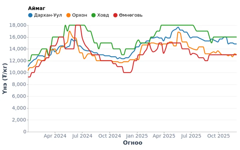 Хонины махны долоо хоногийн үнэ, бүсээр (2024-2025)