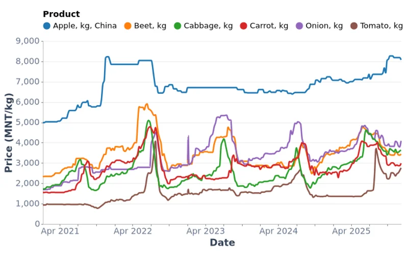 Weekly Vegetable Prices in Ulaanbaatar (2021-2025)