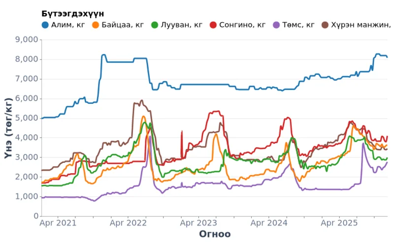Улаанбаатар дахь хүнсний ногооны долоо хоногийн үнэ (2021-2025)
