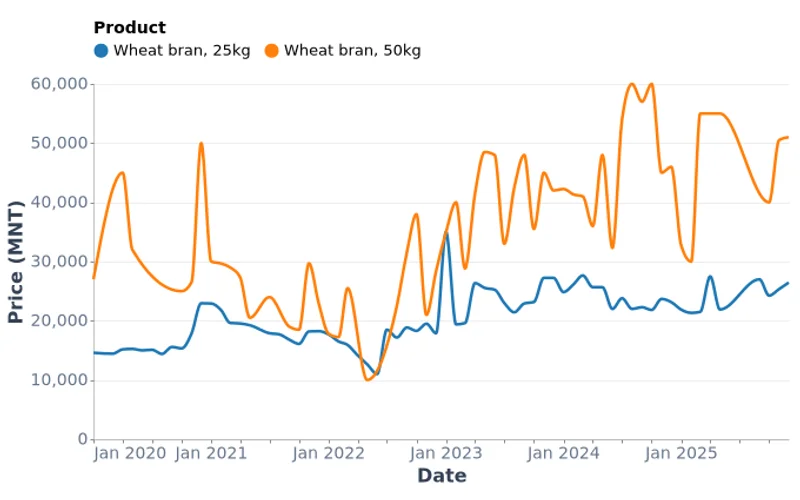 Wheat Bran Prices by Region in Mongolia (2018-2025)