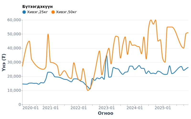 Хивэгний үнэ аймгаар, Монгол улс (2018-2025)