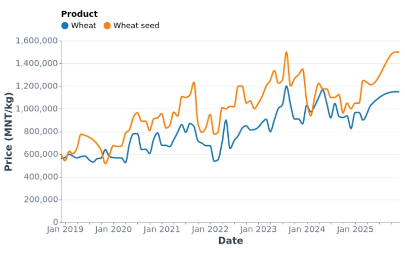 Wheat Prices by Region in Mongolia (2018-2025)