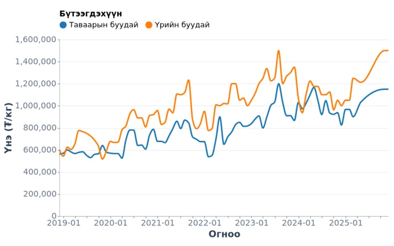 Буудайн үнэ аймгаар, Монгол улс (2018-2025)